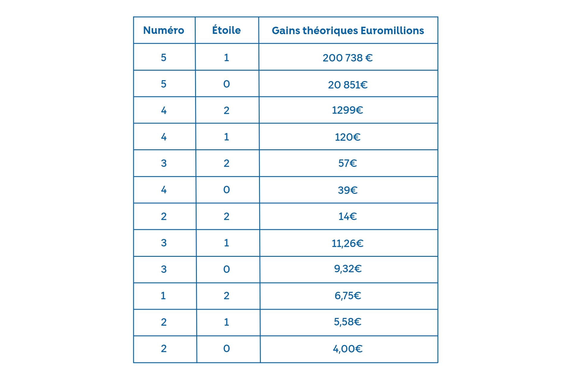 Tableau des lots Euromillions