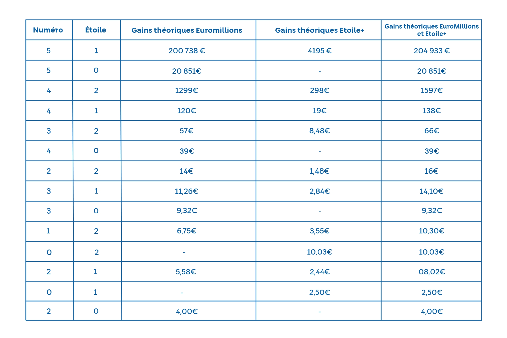 Tableau des lots Euromillions