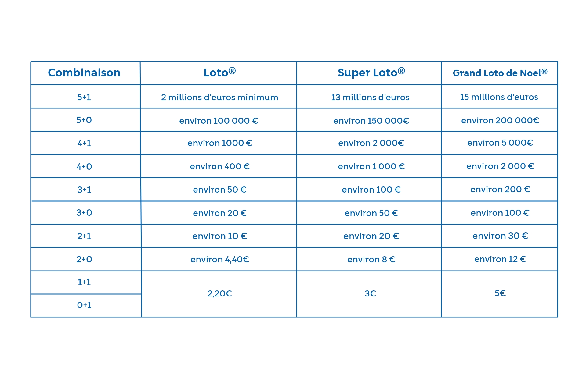 Tableau des lots Loto