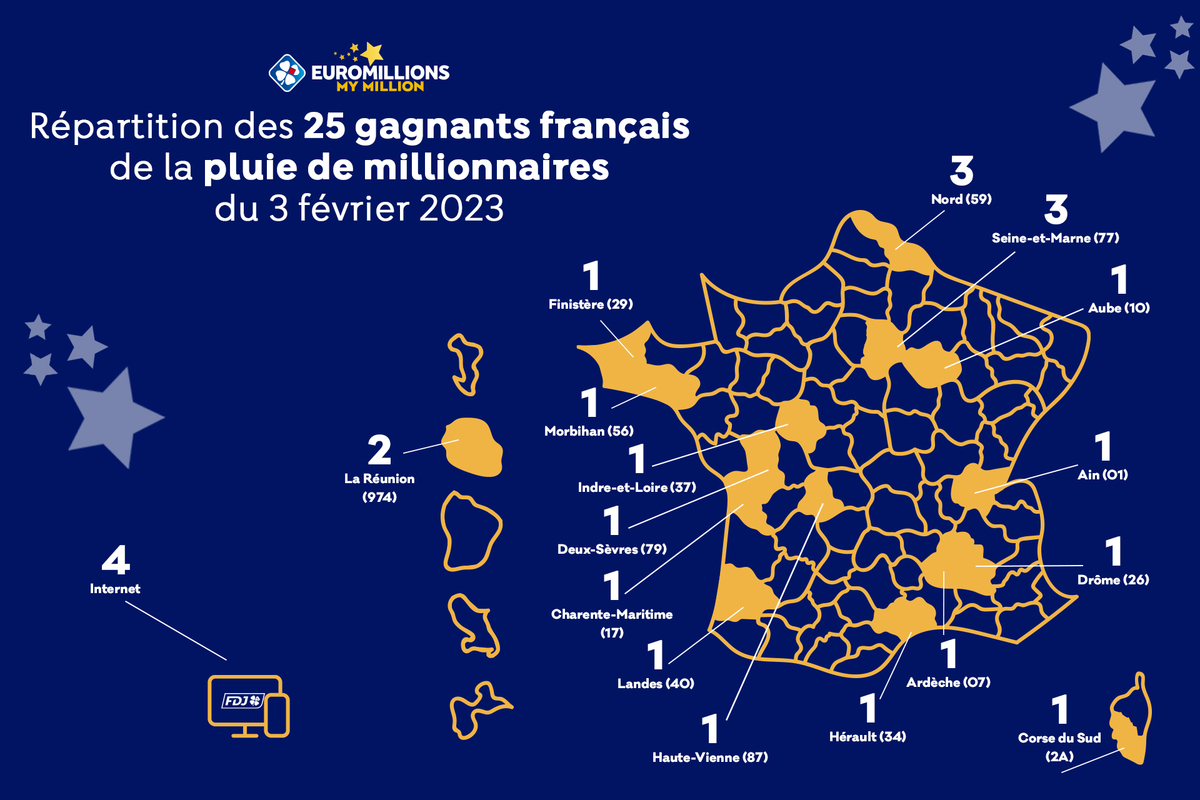 Euromillions My Million : pluie de millionnaires le 03/02/23